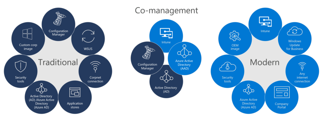 Traditional Co-Management Modern