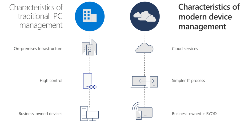 Modern Device Management