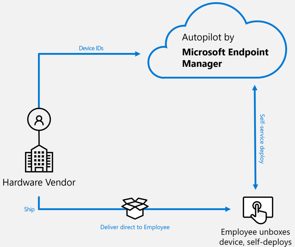 Autopilot Microsoft EndPoint Manager