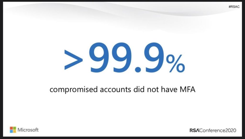 99,9% compromised accounts did not have MFA