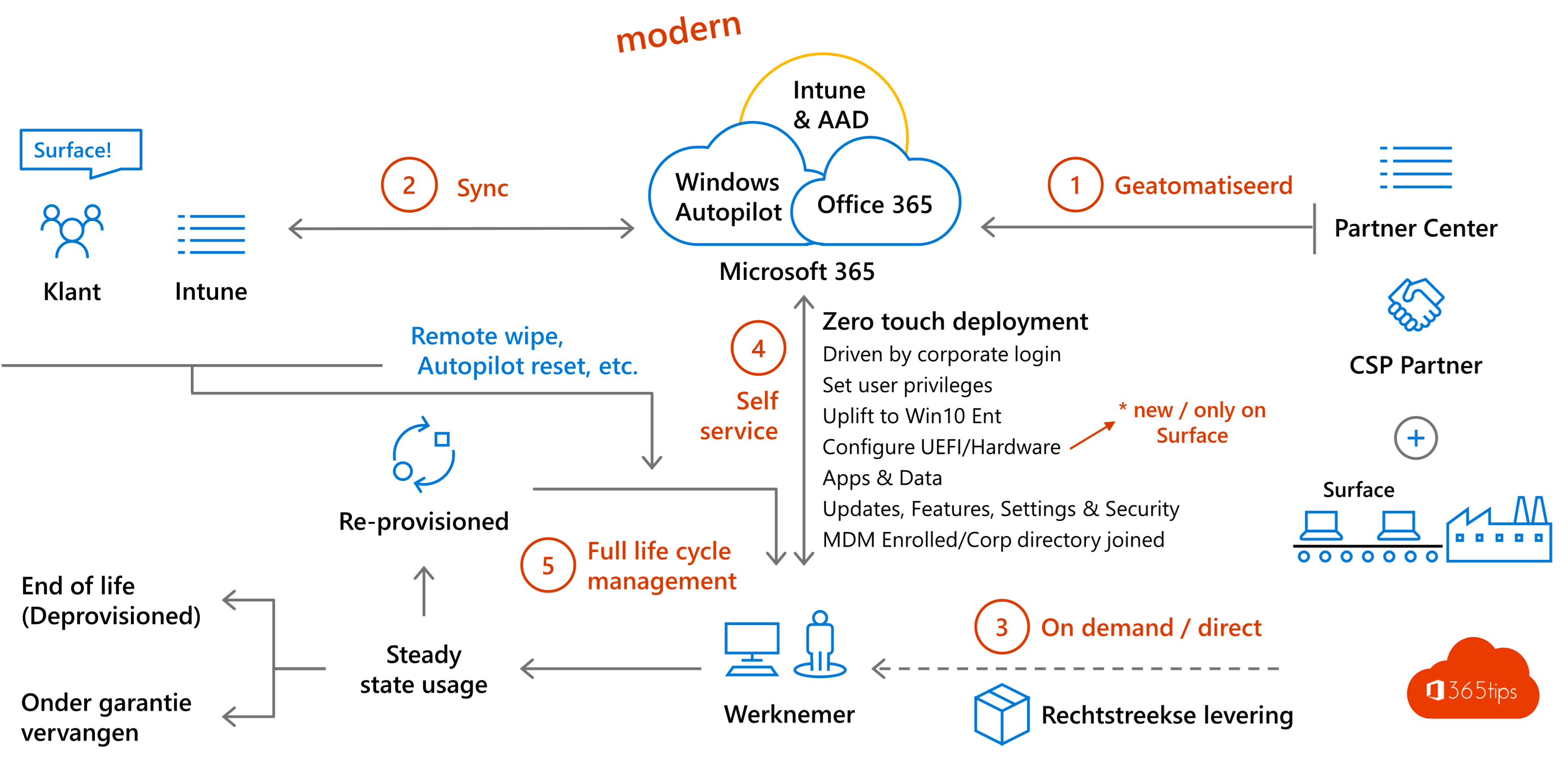 Windows Autopilot - introductie in 4 stappen!