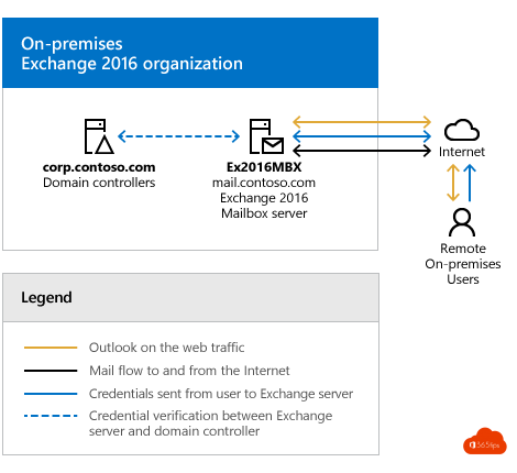 Waarom en wanneer kies je voor een Microsoft Exchange Hybride configuratie?