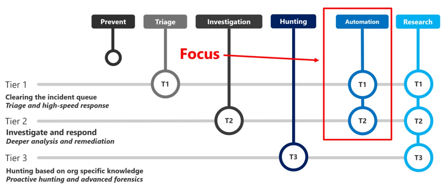 Microsoft Automated Security Operations — SecOps for any organization