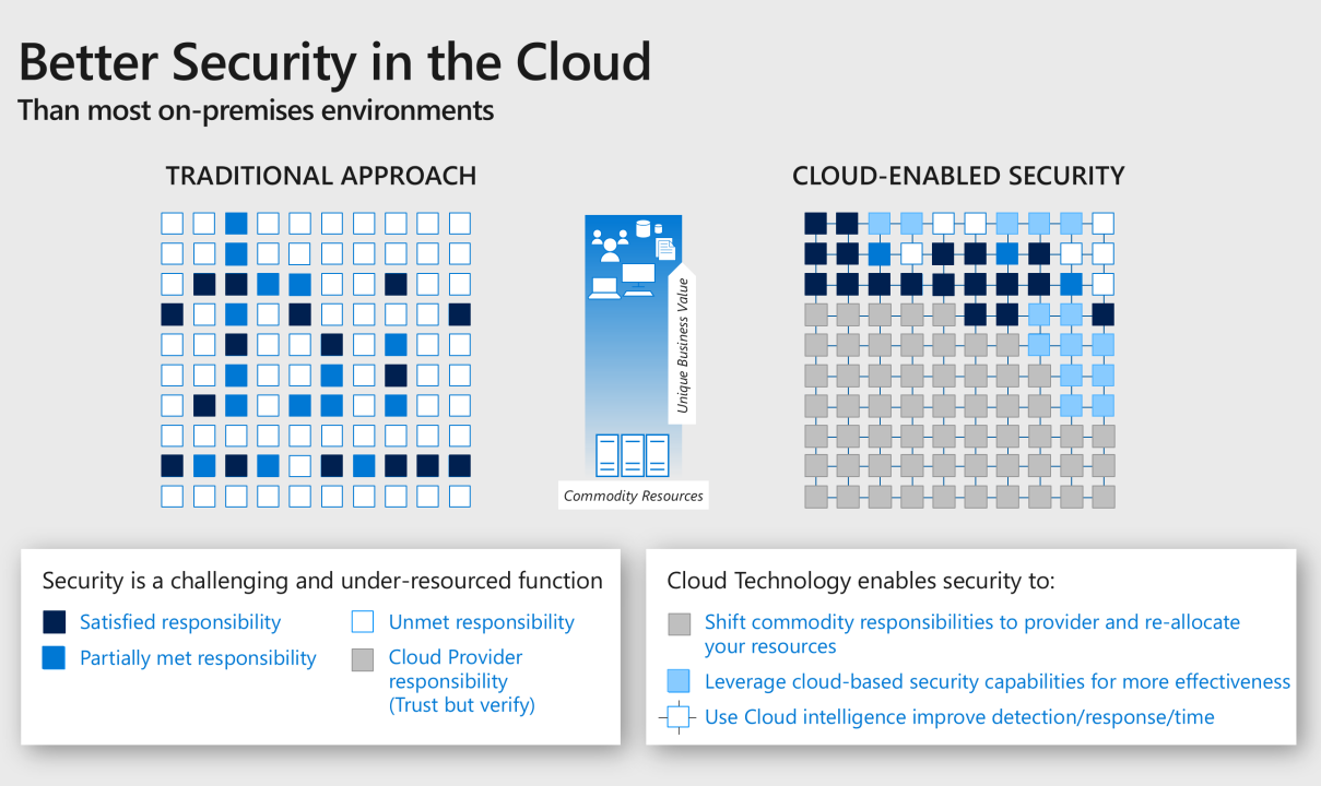 Zero Trust modern workplace with Microsoft 365
