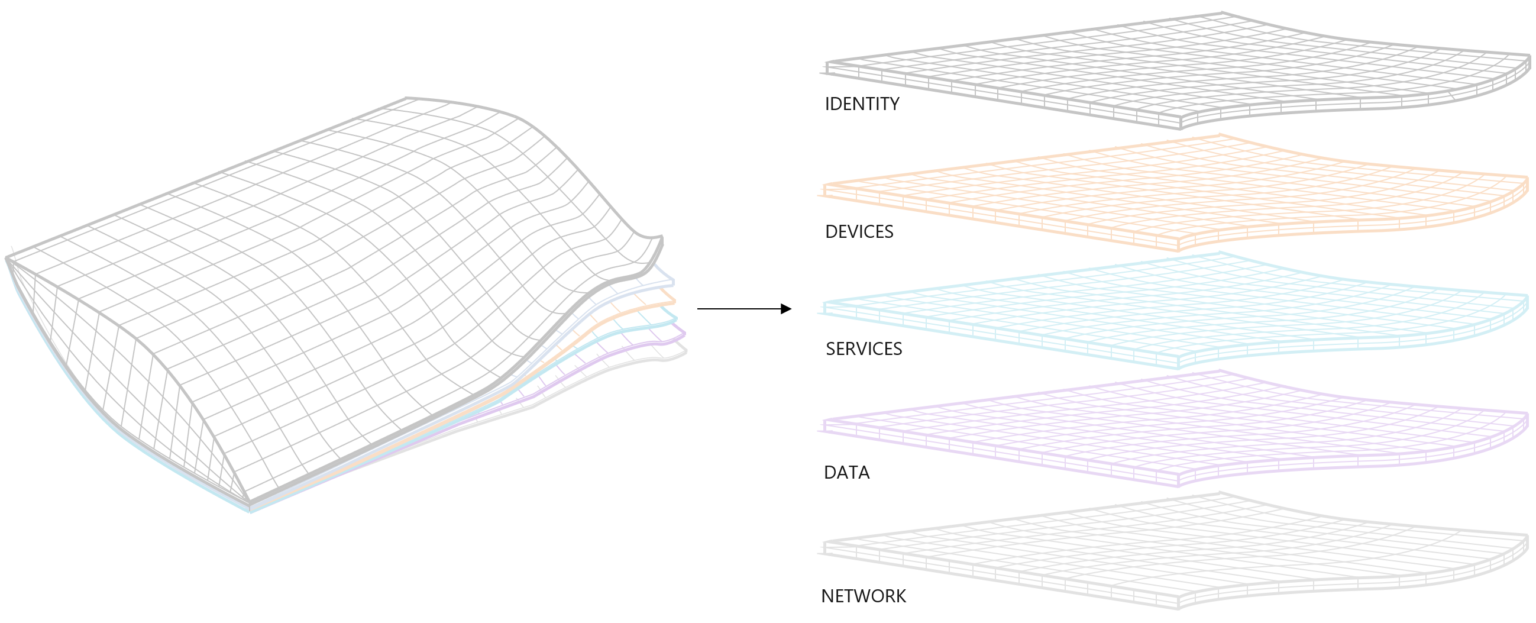 Zero Trust layered approach — Identity, Devices, Services, Data, Network