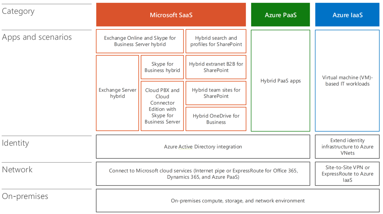 Enterprise hybrid cloud — on-premises to Microsoft 365 and Azure migration path