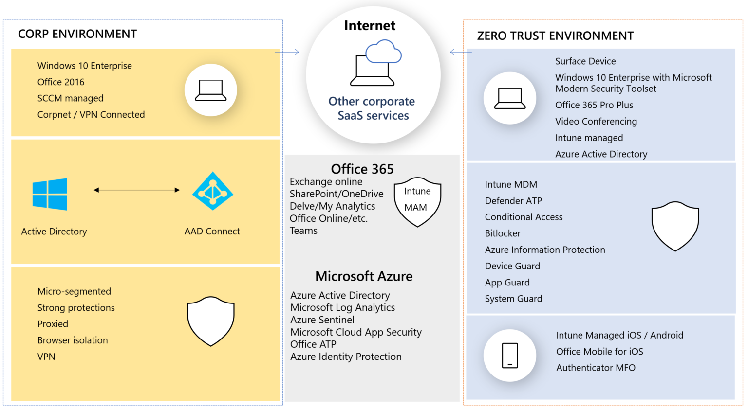 Microsoft Endpoint Manager — SCCM and Intune co-management overview