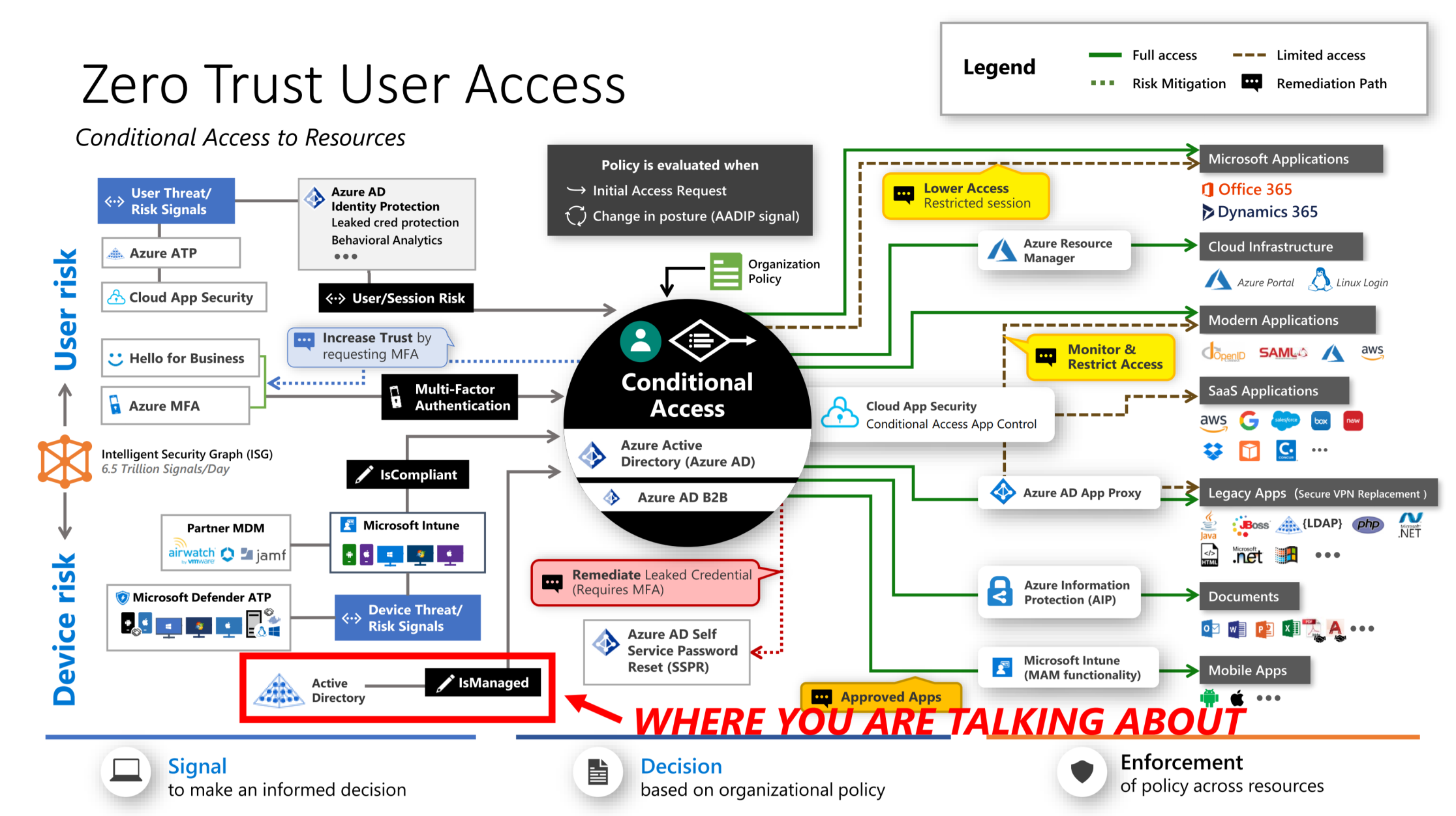 Microsoft shared responsibility model — on-premises vs cloud