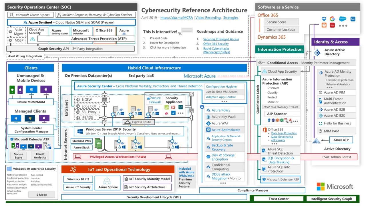 Cybersecurity Reference Architecture — Microsoft