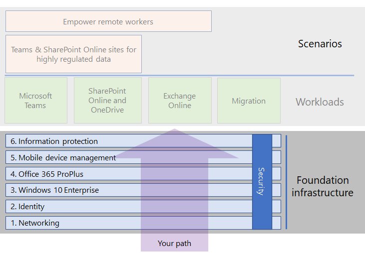 Microsoft 365 Foundation Infrastructure — workloads pyramid showing Networking and Identity as base layers