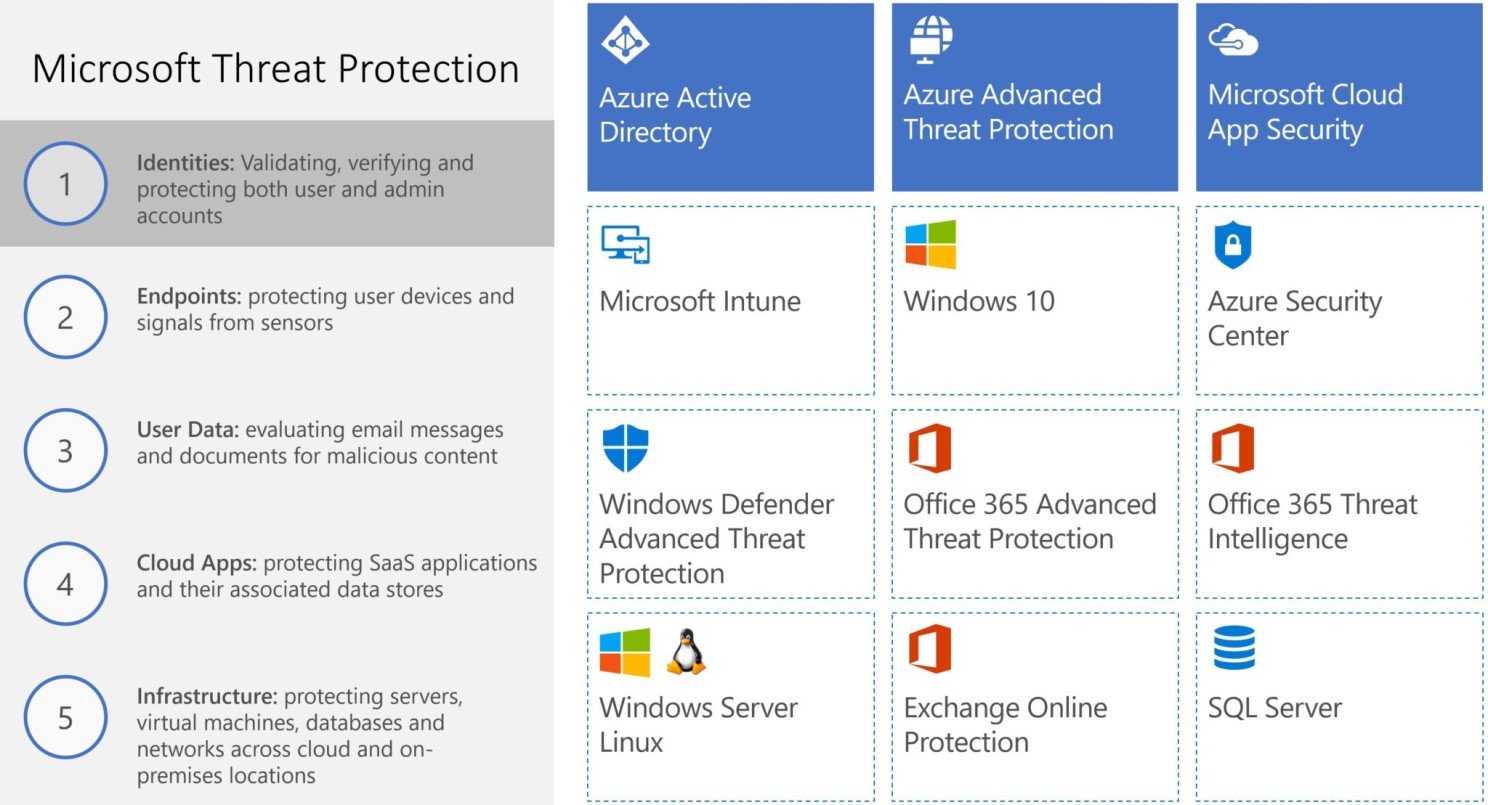 Microsoft Threat Protection — Identities, Endpoints, User Data, Cloud Apps, Infrastructure