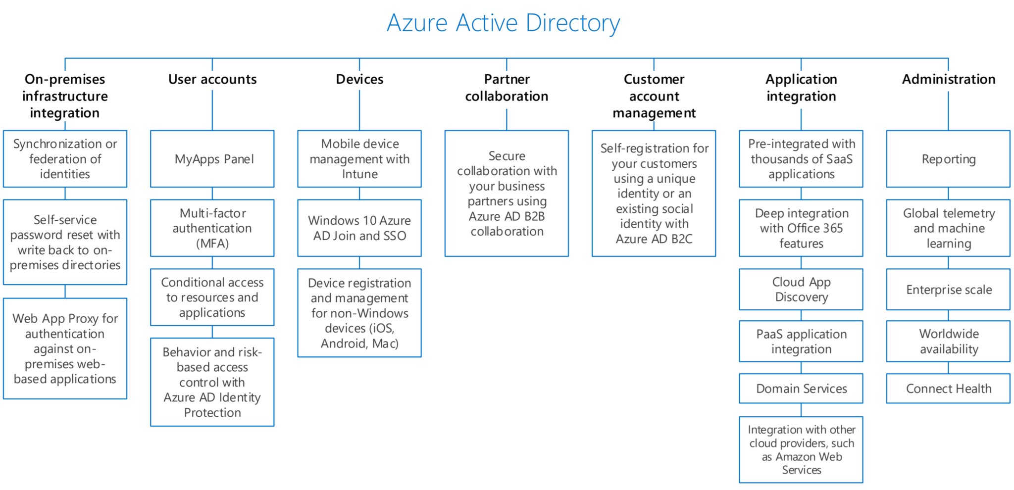 Azure Active Directory architecture — On-premises infrastructure, User accounts, Devices, Partner collaboration, Application integration, Administration