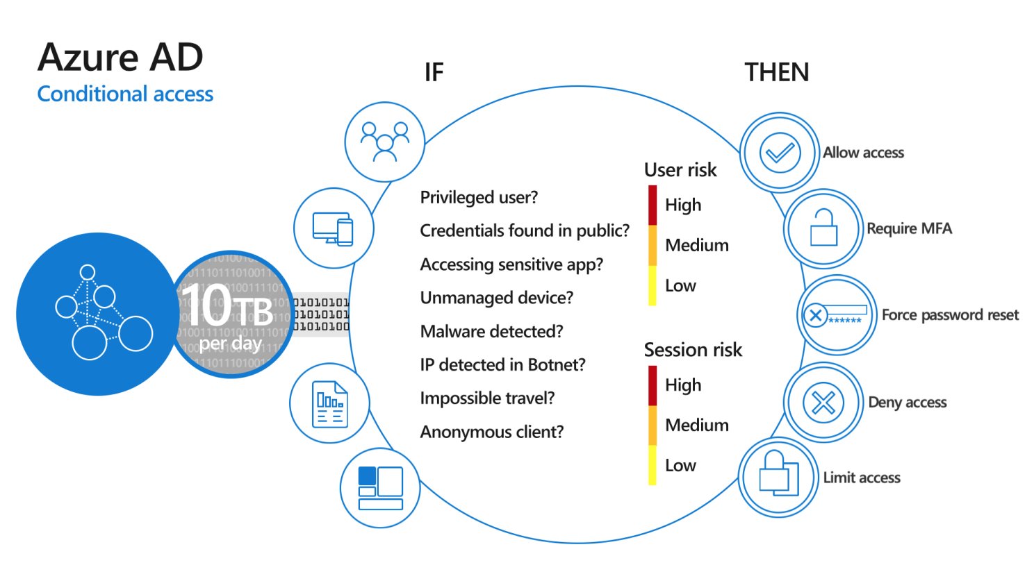 Conditional Access flow — Signal, Decision, Enforcement