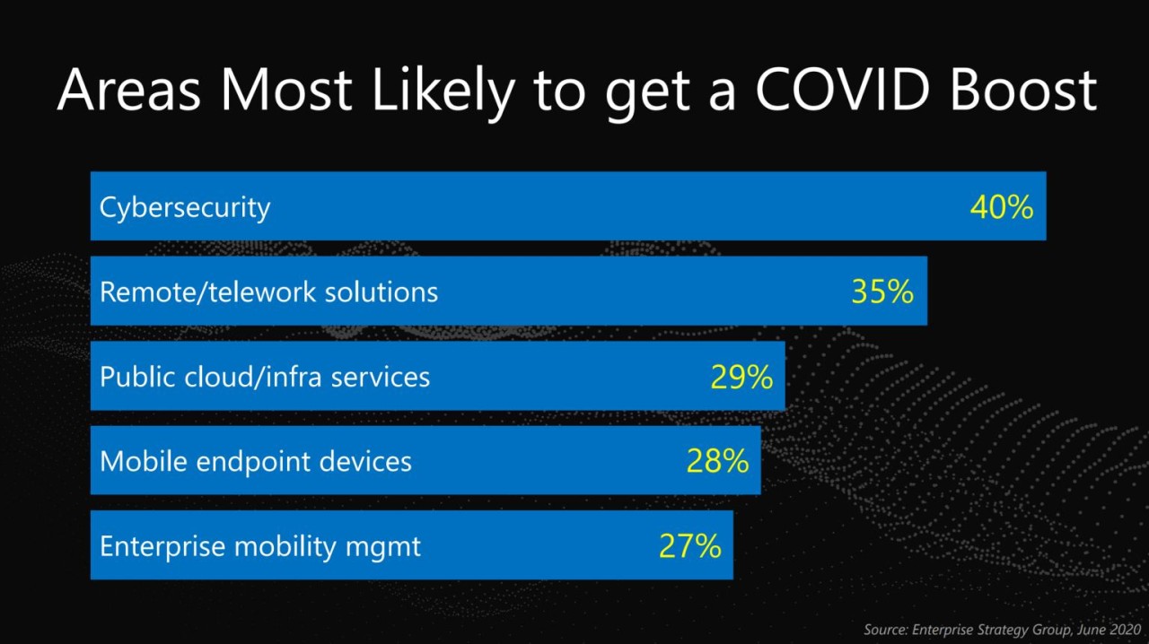 Top 10 security recommendations working from home