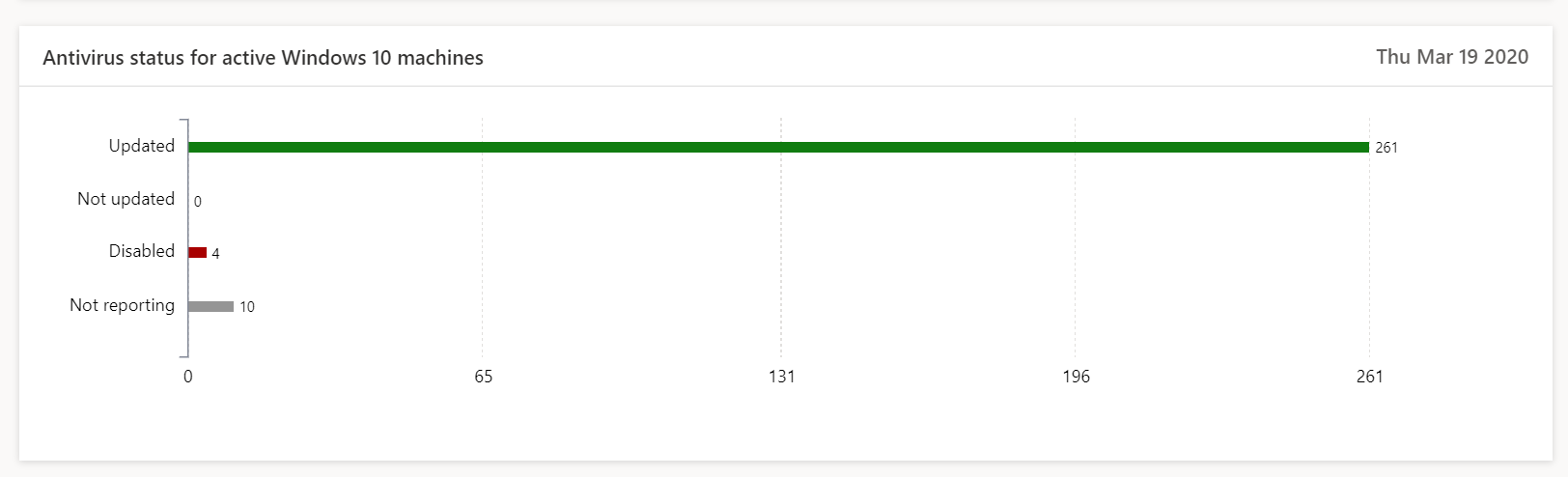 Microsoft Defender ATP — endpoint antivirus and EDR overview