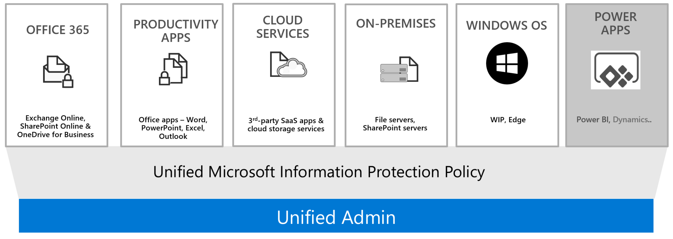 Microsoft 365 — retention policies and access governance