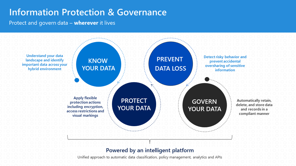 Information protection & governance