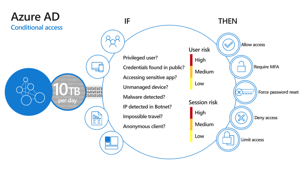 Azure AD Conditional Access