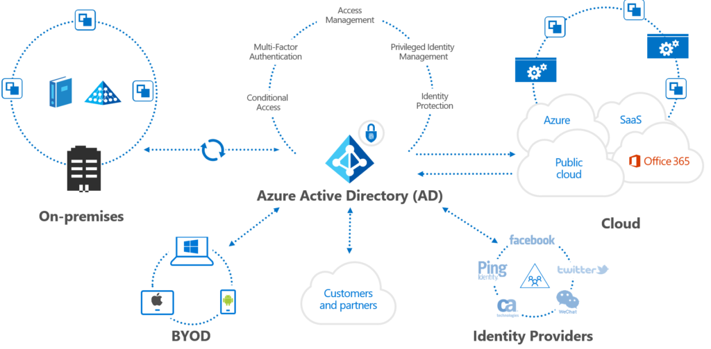 azure active directory office 365