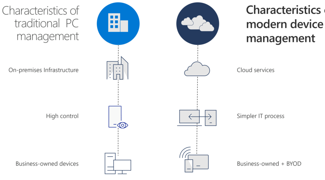 Modern Device Management