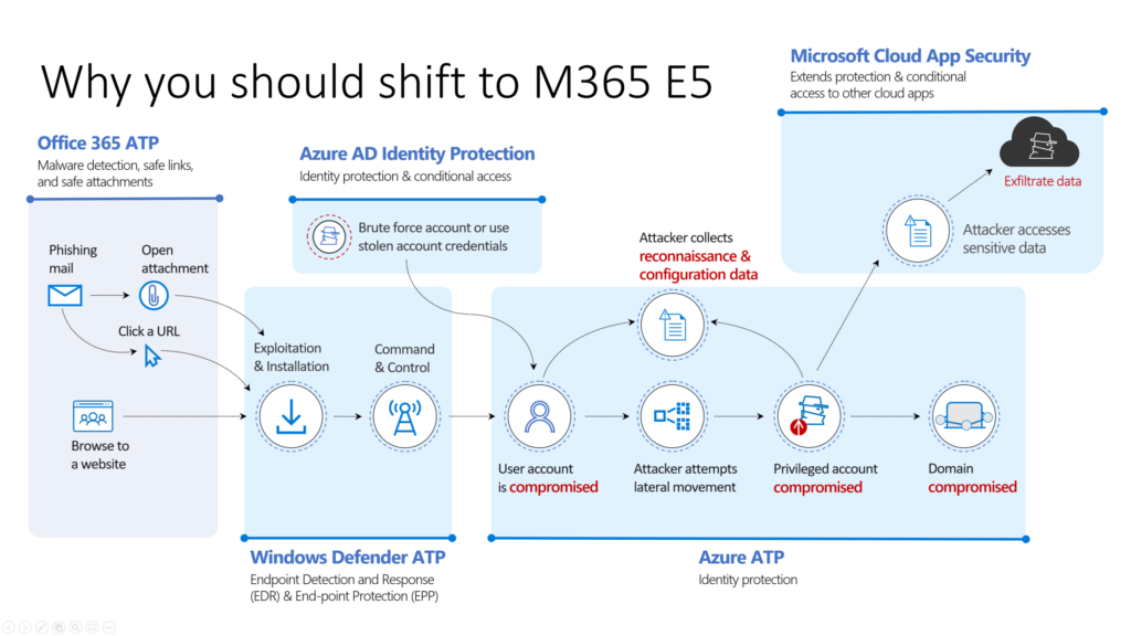 Why shift to Microsoft 365 E5