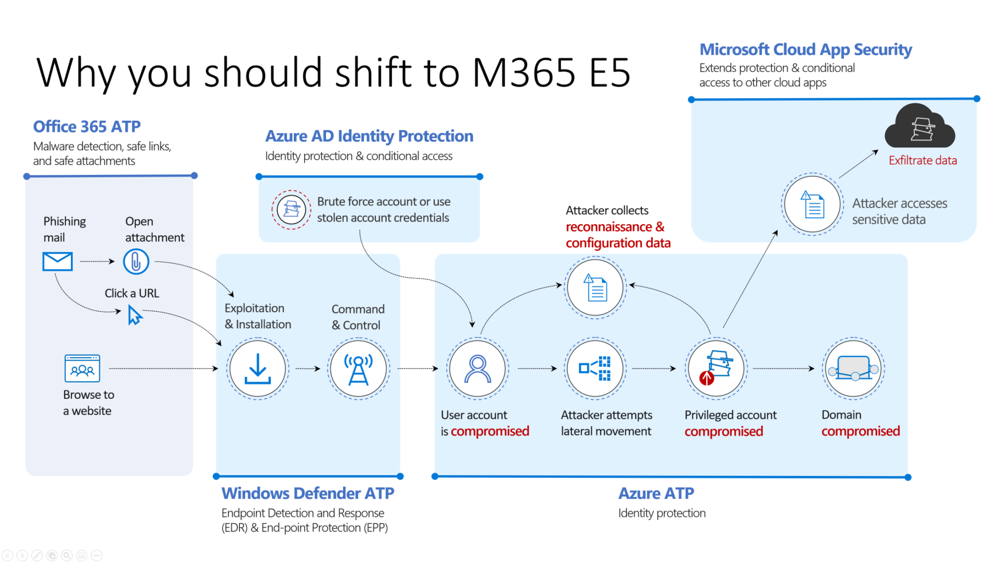 The value of Microsoft 365 E3 or E5 Jasper Bernaers