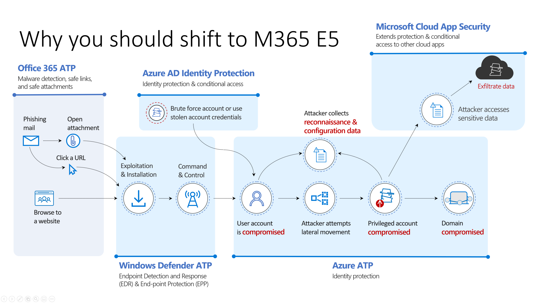 Shift to M365 E5 the attack chain