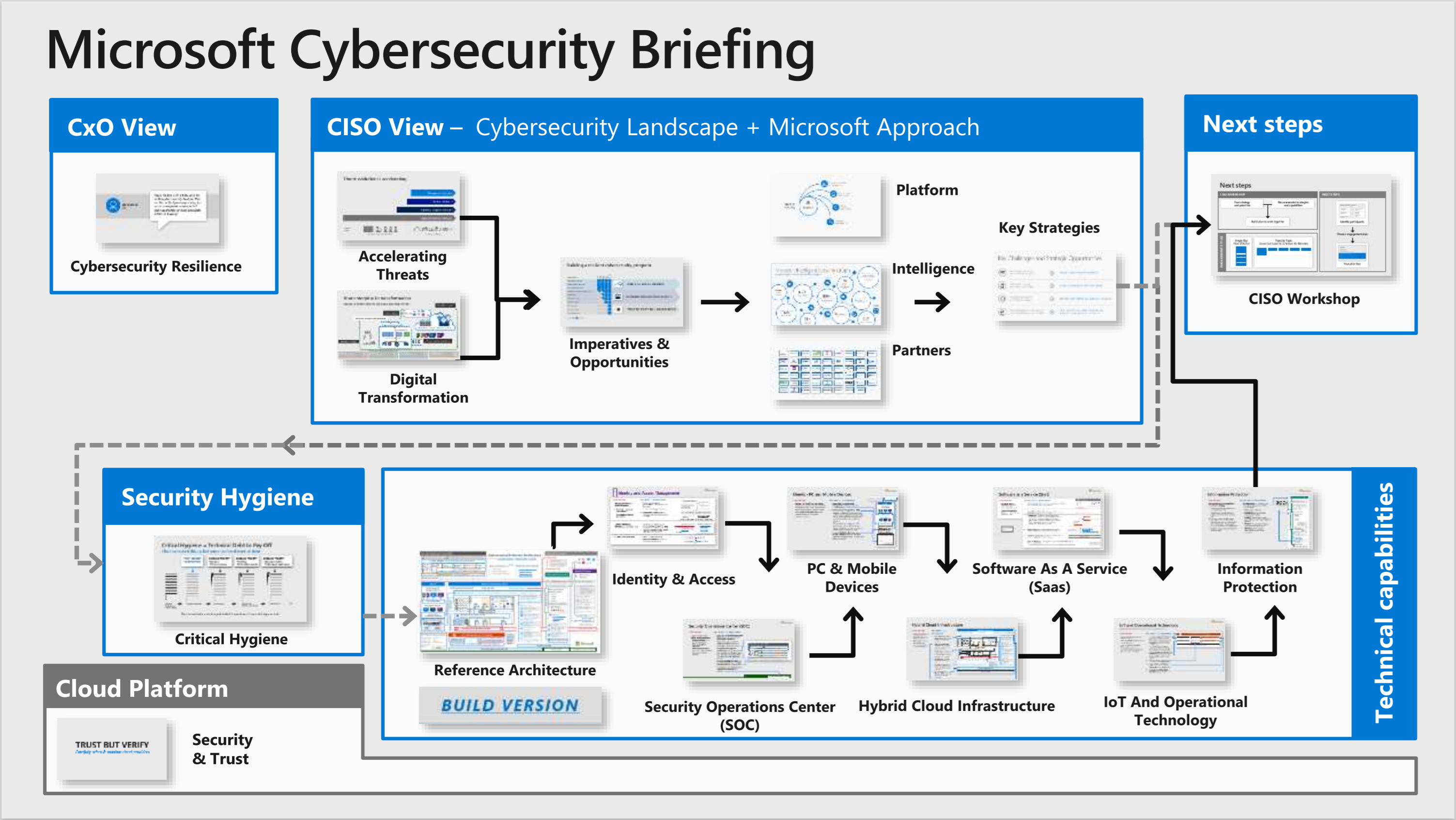 Microsoft software protection. Защита данных по модели data Trusts. Security access Module архитектура. Майкрософт система управления схема. Microsoft принцип работы компании.